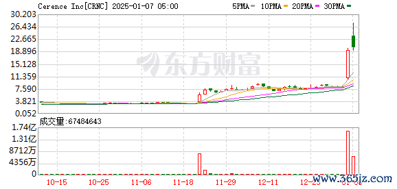 博股配资 汽车AI技术公司Cerence美股盘前续升逾15%
