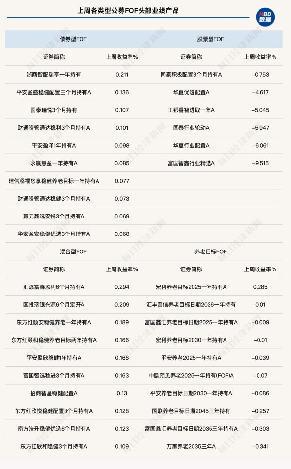 配资平台靠谱 上周含权类FOF净值普遍回撤 市场风险已释放 继续关注春季行情