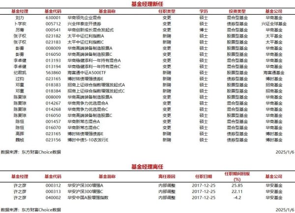 外盘开户配资 今日新聘基金经理13人，离任1人