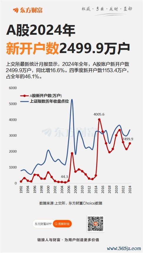 加杠杆买股票怎么操作? 2024年A股新开户数近2500万 四季度占比超46%